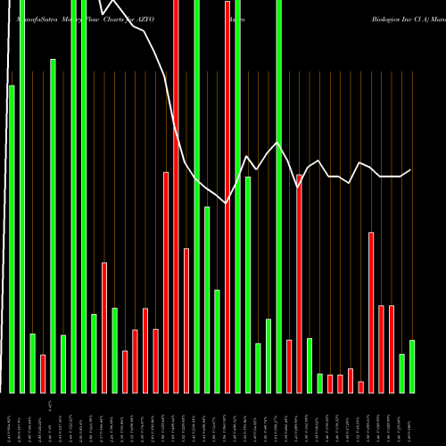 Money Flow charts share AZYO Aziyo Biologics Inc Cl A NASDAQ Stock exchange 