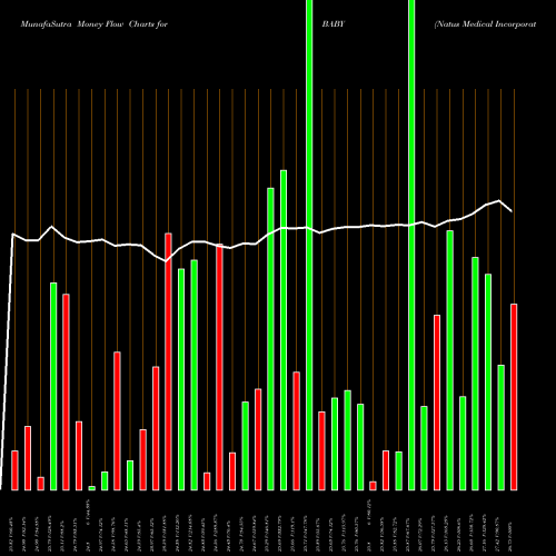 Money Flow charts share BABY Natus Medical Incorporated NASDAQ Stock exchange 