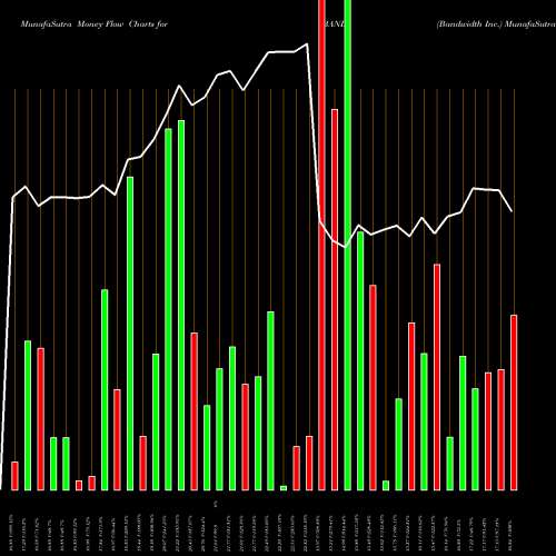 Money Flow charts share BAND Bandwidth Inc. NASDAQ Stock exchange 