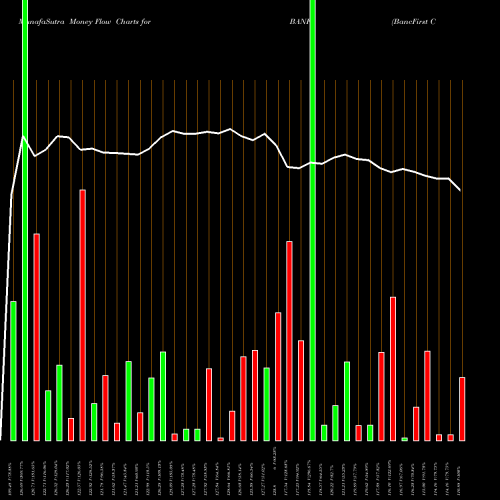 Money Flow charts share BANF BancFirst Corporation NASDAQ Stock exchange 