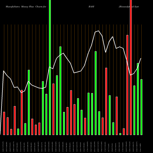 Money Flow charts share BASI Bioanalytical Systems, Inc. NASDAQ Stock exchange 