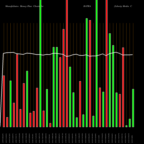 Money Flow charts share BATRA Liberty Media Corporation NASDAQ Stock exchange 