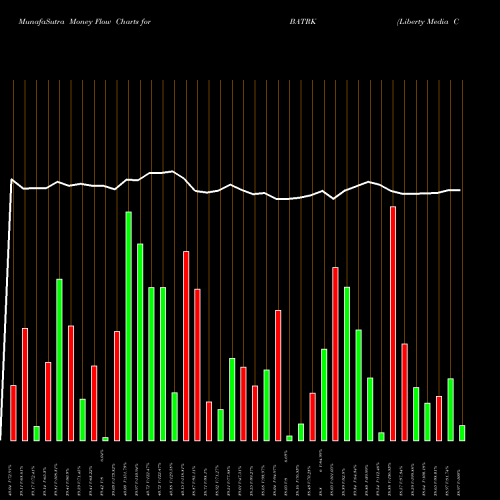 Money Flow charts share BATRK Liberty Media Corporation NASDAQ Stock exchange 