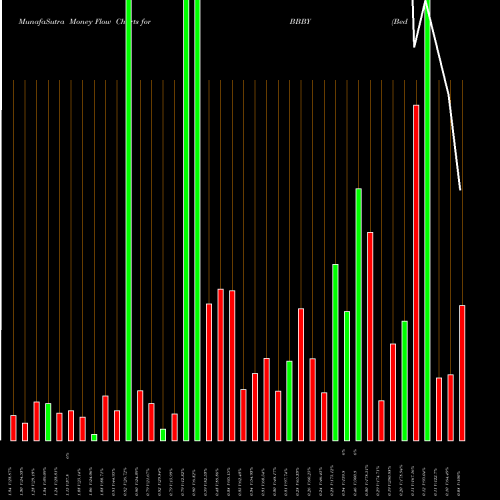 Money Flow charts share BBBY Bed Bath & Beyond Inc. NASDAQ Stock exchange 