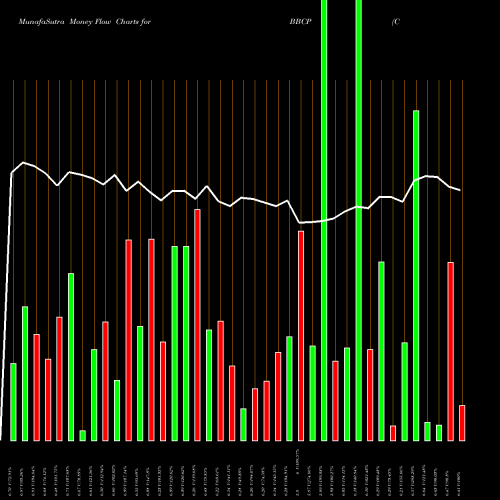 Money Flow charts share BBCP Concrete Pumping Holdings, Inc.  NASDAQ Stock exchange 