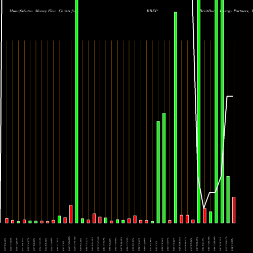 Money Flow charts share BBEP BreitBurn Energy Partners, L.P. NASDAQ Stock exchange 