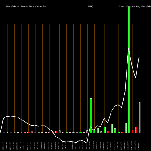 Money Flow charts share BBIG Vinco Ventures Inc NASDAQ Stock exchange 