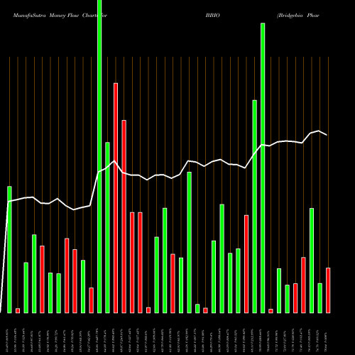 Money Flow charts share BBIO Bridgebio Pharma Inc NASDAQ Stock exchange 