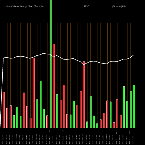 Money Flow charts share BBP Virtus LifeSci Biotech Products ETF NASDAQ Stock exchange 