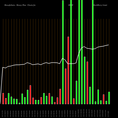 Money Flow charts share BBRY BlackBerry Limited NASDAQ Stock exchange 