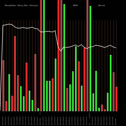 Money Flow charts share BBSI Barrett Business Services, Inc. NASDAQ Stock exchange 