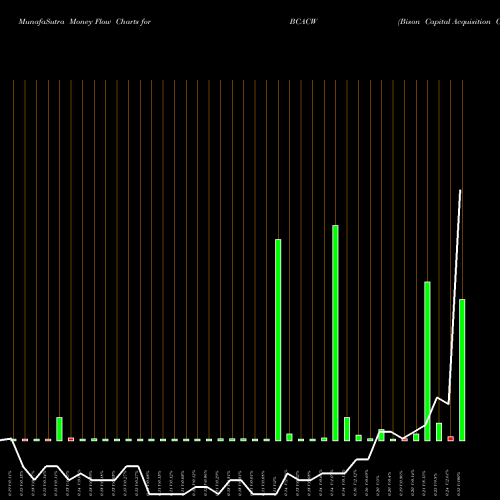 Money Flow charts share BCACW Bison Capital Acquisition Corp. NASDAQ Stock exchange 