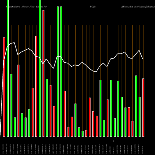 Money Flow charts share BCDA Biocardia Inc NASDAQ Stock exchange 
