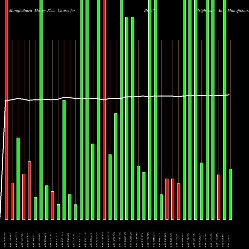 Money Flow charts share BCOV Brightcove Inc. NASDAQ Stock exchange 