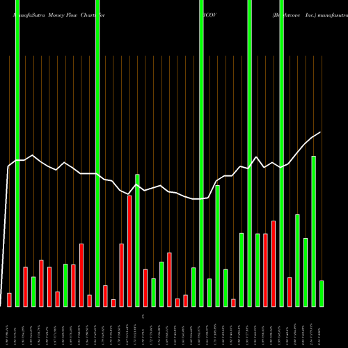 Money Flow charts share BCOV Brightcove Inc. NASDAQ Stock exchange 