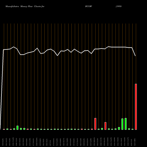 Money Flow charts share BCOW 1895 Bancorp Of Wisconsin, Inc. NASDAQ Stock exchange 