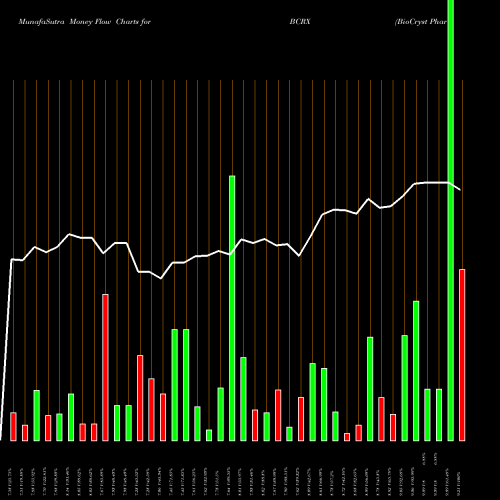 Money Flow charts share BCRX BioCryst Pharmaceuticals, Inc. NASDAQ Stock exchange 