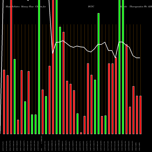 Money Flow charts share BCYC Bicycle Therapeutics Plc ADR NASDAQ Stock exchange 