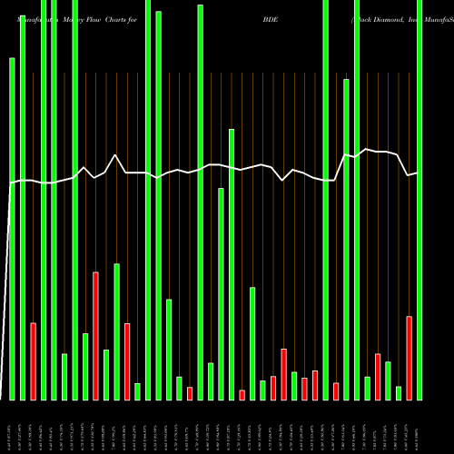 Money Flow charts share BDE Black Diamond, Inc. NASDAQ Stock exchange 