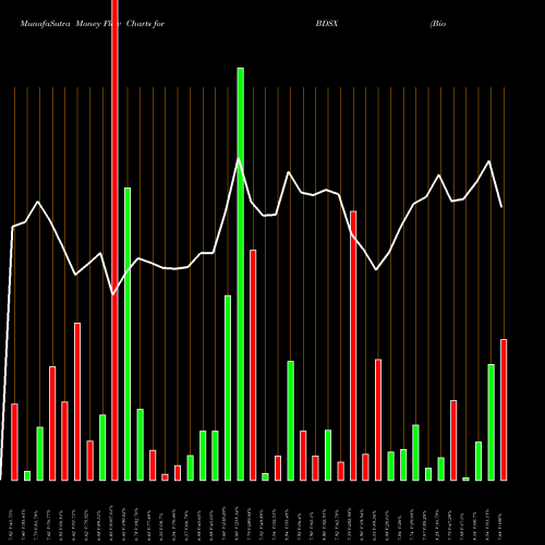 Money Flow charts share BDSX Biodesix Inc NASDAQ Stock exchange 