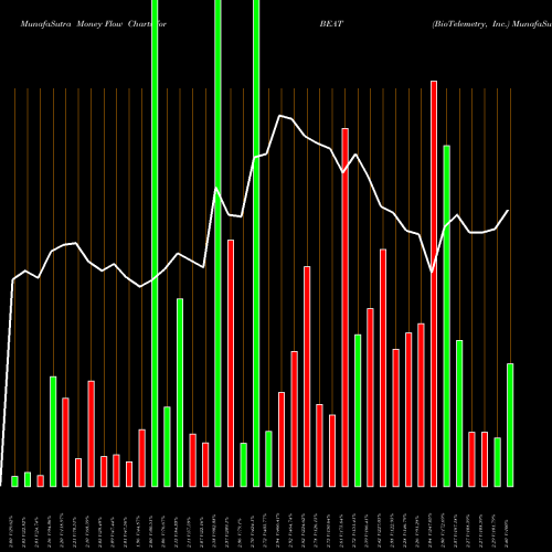 Money Flow charts share BEAT BioTelemetry, Inc. NASDAQ Stock exchange 