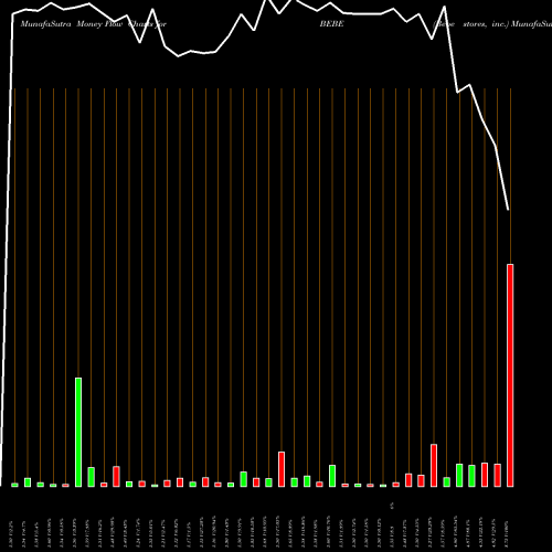 Money Flow charts share BEBE Bebe Stores, Inc. NASDAQ Stock exchange 