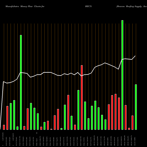 Money Flow charts share BECN Beacon Roofing Supply, Inc. NASDAQ Stock exchange 