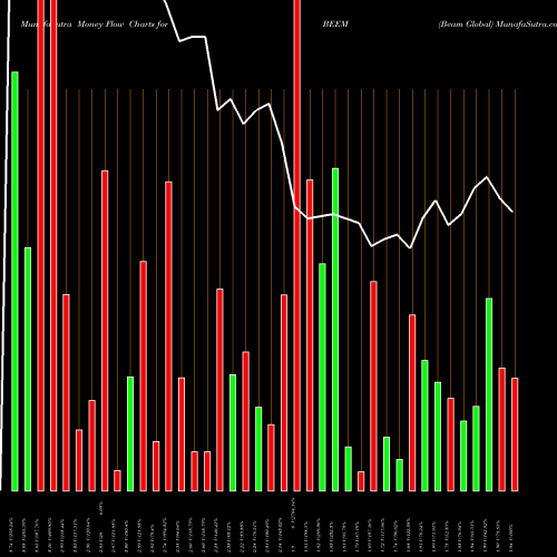 Money Flow charts share BEEM Beam Global NASDAQ Stock exchange 
