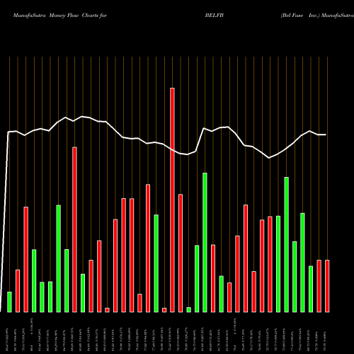 Money Flow charts share BELFB Bel Fuse Inc. NASDAQ Stock exchange 