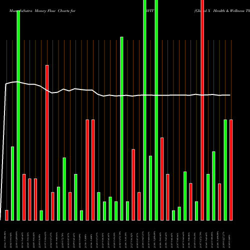 Money Flow charts share BFIT Global X Health & Wellness Thematic ETF NASDAQ Stock exchange 