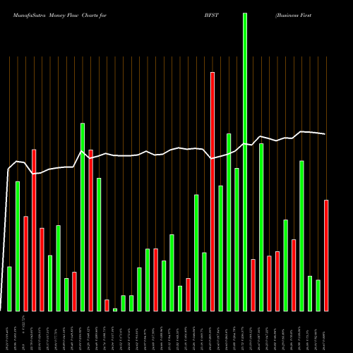 Money Flow charts share BFST Business First Bancshares, Inc. NASDAQ Stock exchange 