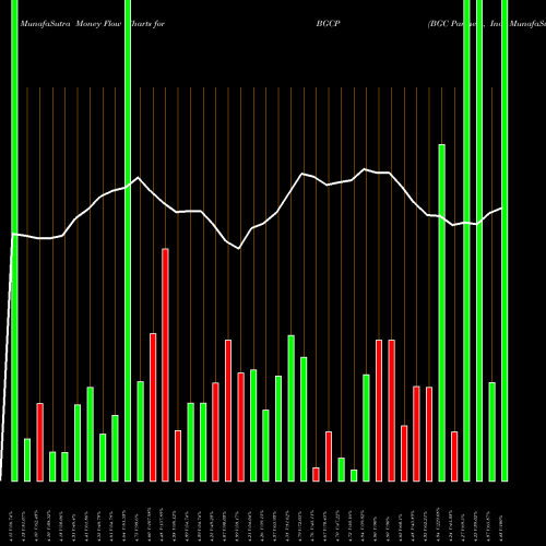 Money Flow charts share BGCP BGC Partners, Inc. NASDAQ Stock exchange 
