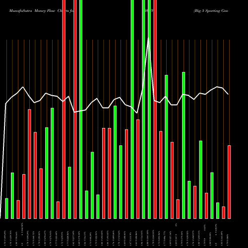 Money Flow charts share BGFV Big 5 Sporting Goods Corporation NASDAQ Stock exchange 