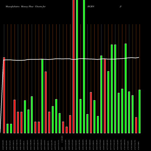 Money Flow charts share BGRN IShares Global Green Bond ETF NASDAQ Stock exchange 