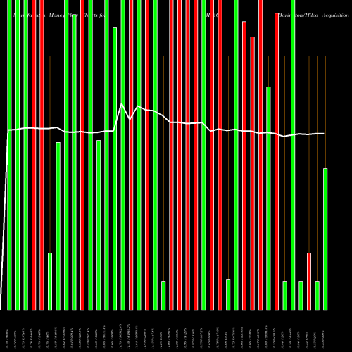 Money Flow charts share BHAC Barington/Hilco Acquisition Corp. NASDAQ Stock exchange 