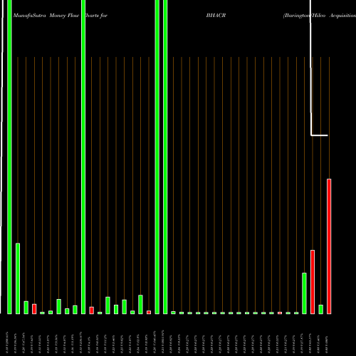 Money Flow charts share BHACR Barington/Hilco Acquisition Corp. NASDAQ Stock exchange 