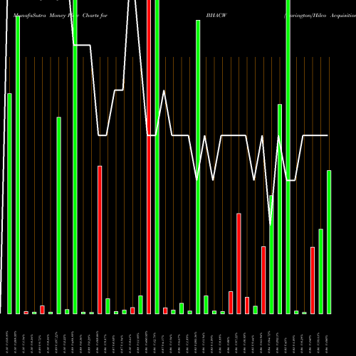 Money Flow charts share BHACW Barington/Hilco Acquisition Corp. NASDAQ Stock exchange 