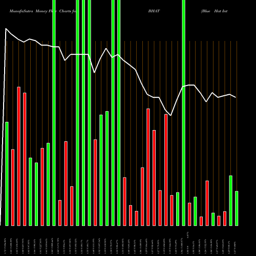 Money Flow charts share BHAT Blue Hat Interactive Entertainment Tech NASDAQ Stock exchange 