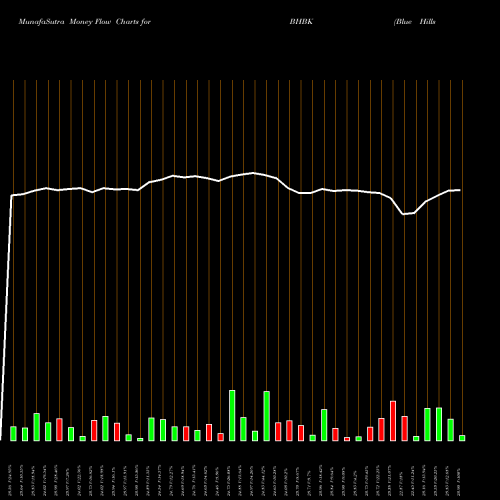 Money Flow charts share BHBK Blue Hills Bancorp, Inc. NASDAQ Stock exchange 