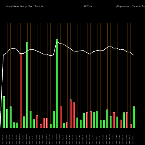 Money Flow charts share BHFAN Brighthouse Financial Inc NASDAQ Stock exchange 