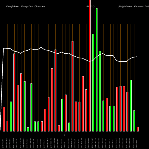 Money Flow charts share BHFAO Brighthouse Financial Inc NASDAQ Stock exchange 