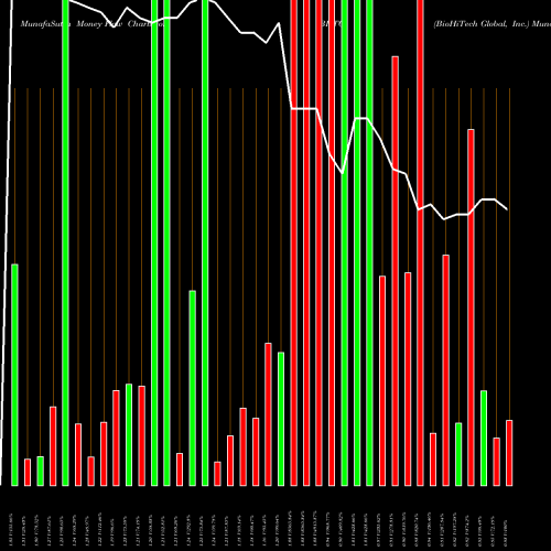 Money Flow charts share BHTG BioHiTech Global, Inc. NASDAQ Stock exchange 