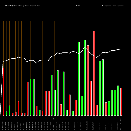 Money Flow charts share BIB ProShares Ultra Nasdaq Biotechnology NASDAQ Stock exchange 