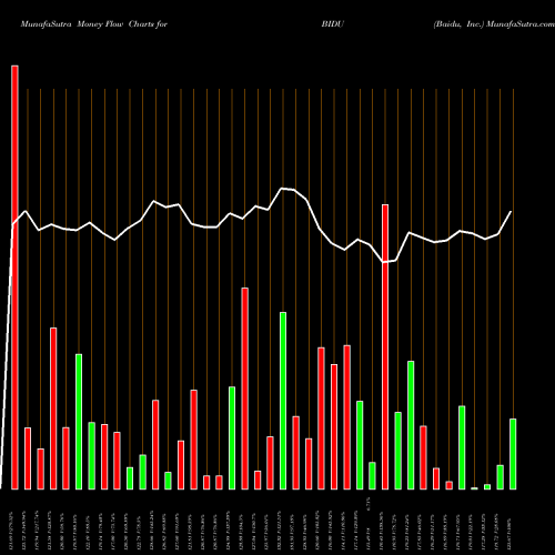 Money Flow charts share BIDU Baidu, Inc. NASDAQ Stock exchange 