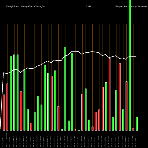 Money Flow charts share BIIB Biogen Inc. NASDAQ Stock exchange 