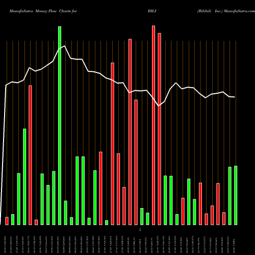 Money Flow charts share BILI Bilibili Inc. NASDAQ Stock exchange 