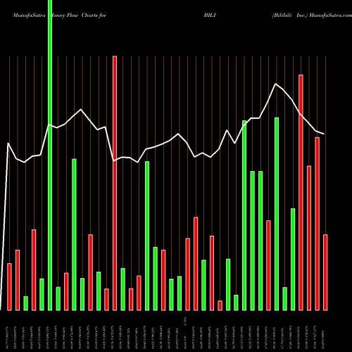 Money Flow charts share BILI Bilibili Inc. NASDAQ Stock exchange 
