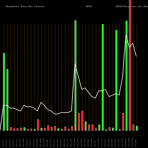Money Flow charts share BIND BIND Therapeutics, Inc. NASDAQ Stock exchange 