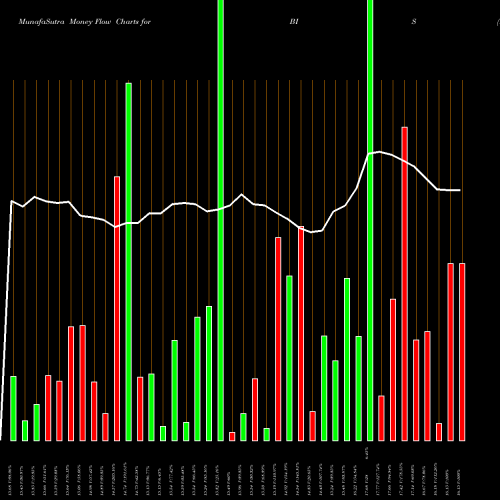 Money Flow charts share BIS ProShares UltraShort Nasdaq Biotechnology NASDAQ Stock exchange 