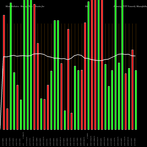Money Flow charts share BJK Gaming ETF Vaneck NASDAQ Stock exchange 